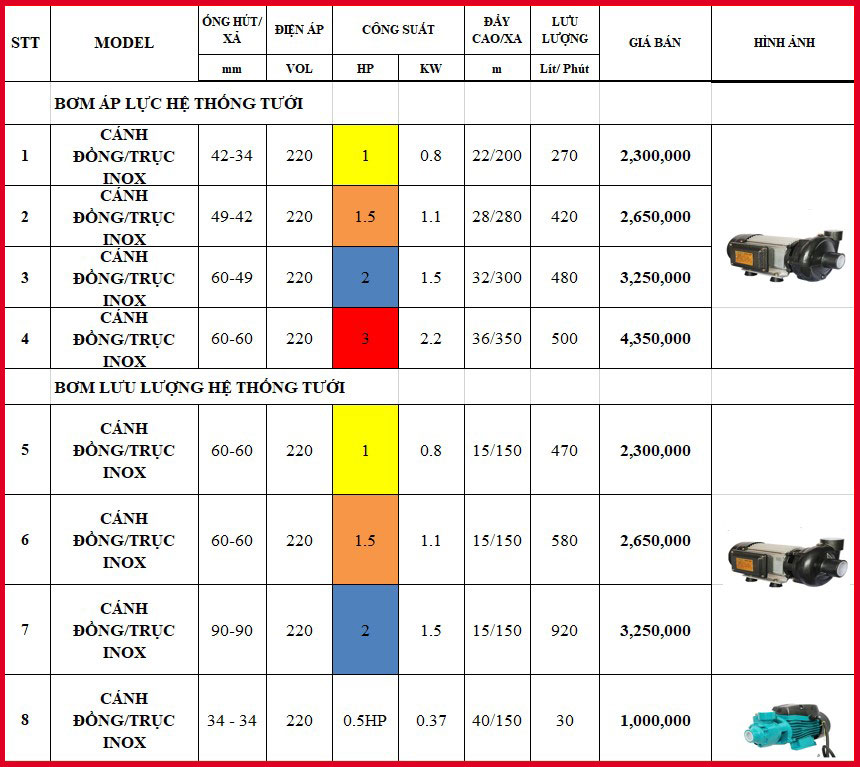 Tư vấn lựa chọn máy bơm phù hợp cho hệ thống tưới
